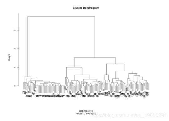 R语言中实现层次聚类模型_R语言开发_04