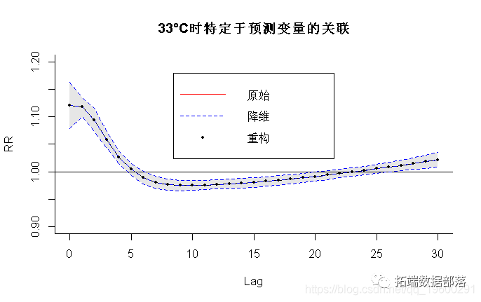 分布滞后线性和非线性模型（DLNM）分析空气污染（臭氧）、温度对死亡率时间序列数据的影响|附代码数据