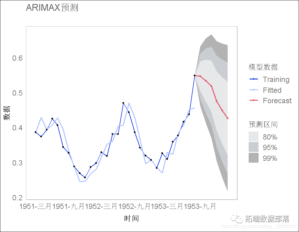 ARIMA模型，ARIMAX模型预测冰淇淋消费时间序列数据|附代码数据