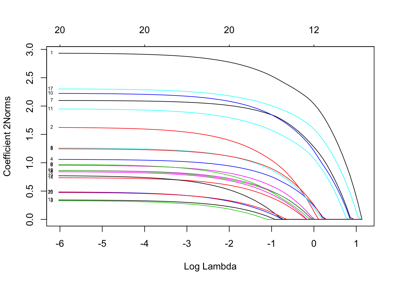 r语言中对LASSO，Ridge岭回归和Elastic Net模型实现