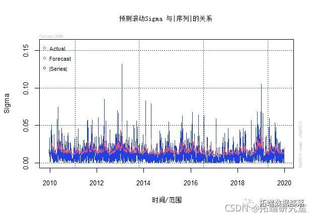 GARCH-DCC模型和DCC（MVT）建模估计|附代码数据