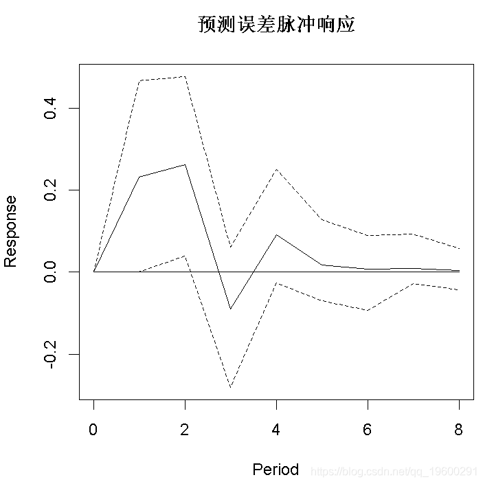 R语言随机搜索变量选择SSVS估计贝叶斯向量自回归（BVAR）模型