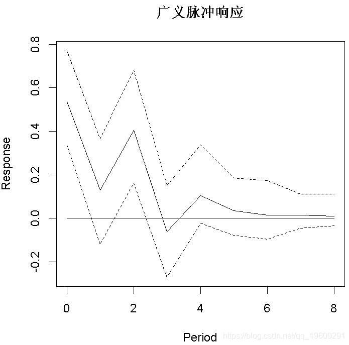 R语言随机搜索变量选择SSVS估计贝叶斯向量自回归（BVAR）模型