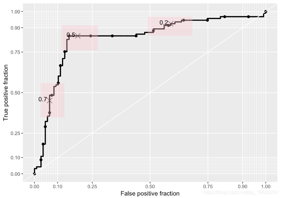 R语言画ROC曲线总结