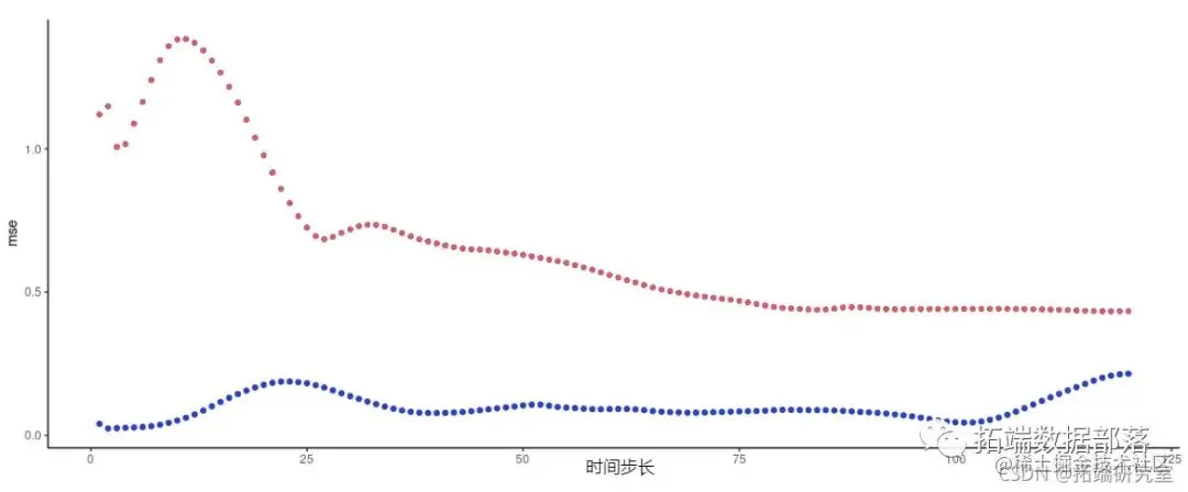 R语言用FNN-LSTM假近邻长短期记忆人工神经网络模型进行时间序列深度学习预测4个案例|附代码数据