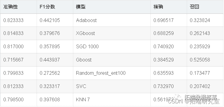 Python信贷风控模型：Adaboost,XGBoost,SGD, SVC,随机森林, KNN预测信贷违约支付|附代码数据