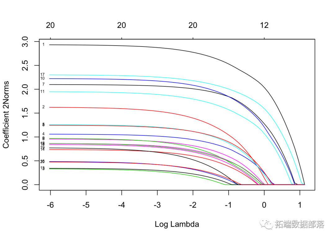 r语言中对LASSO回归，Ridge岭回归和弹性网络Elastic Net模型实现|附代码数据