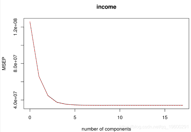 R语言实现偏最小二乘回归法 partial least squares (PLS)回归