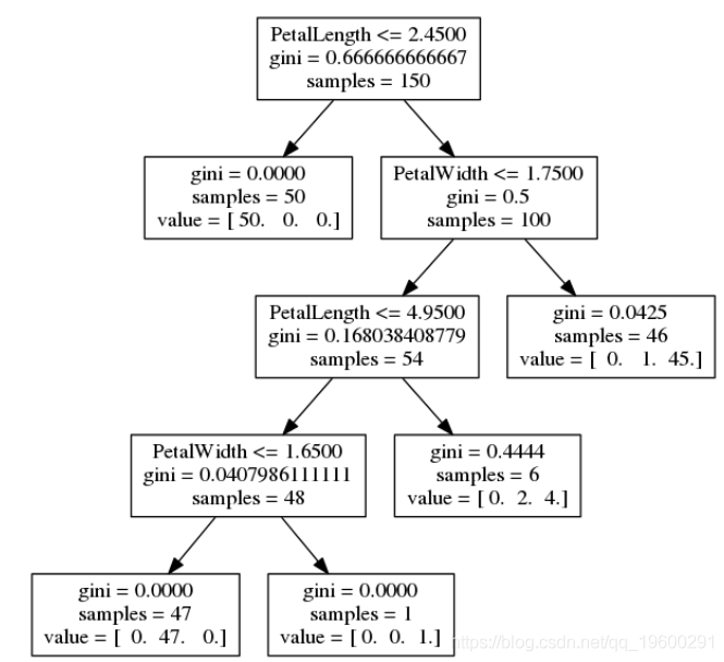 python中使用scikit-learn和pandas决策树进行iris鸢尾花数据分类建模和交叉验证