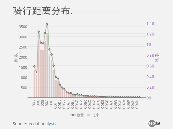 拓端tecdat|共享单车大数据报告