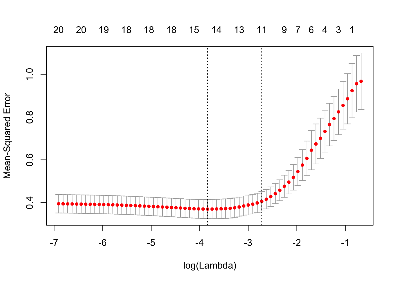 r语言中对LASSO，Ridge岭回归和Elastic Net模型实现