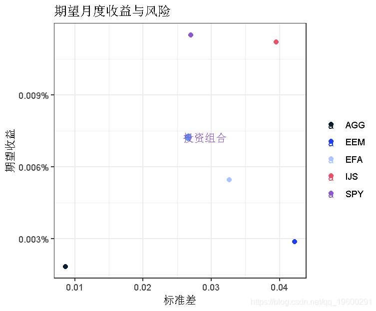 R语言计算资本资产定价模型(CAPM)中的Beta值和可视化