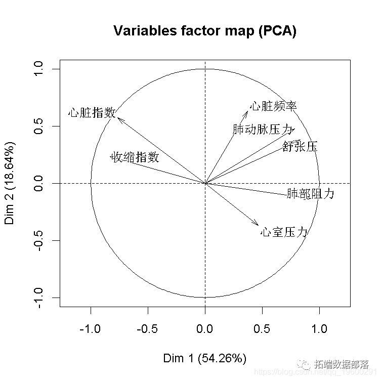 数据分享|R语言用主成分PCA、 逻辑回归、决策树、随机森林分析心脏病数据并高维可视化|附代码数据