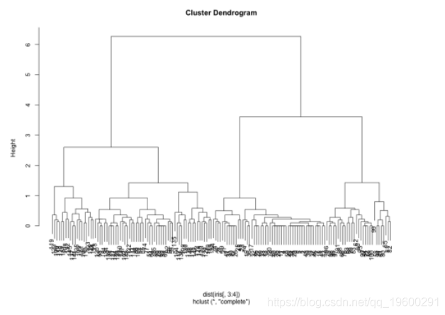 R语言中实现层次聚类模型_R语言教程
