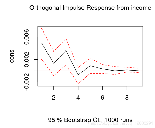 拓端tecdat|R语言代码编写VAR模型的不同类型的脉冲响应分析