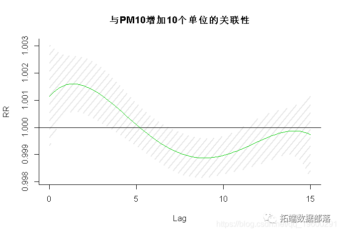 分布滞后线性和非线性模型（DLNM）分析空气污染（臭氧）、温度对死亡率时间序列数据的影响|附代码数据