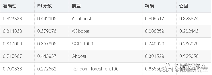 Python信贷风控模型：Adaboost,XGBoost,SGD, SVC,随机森林, KNN预测信贷违约支付|附代码数据