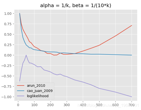 在PYTHON中进行主题模型LDA分析