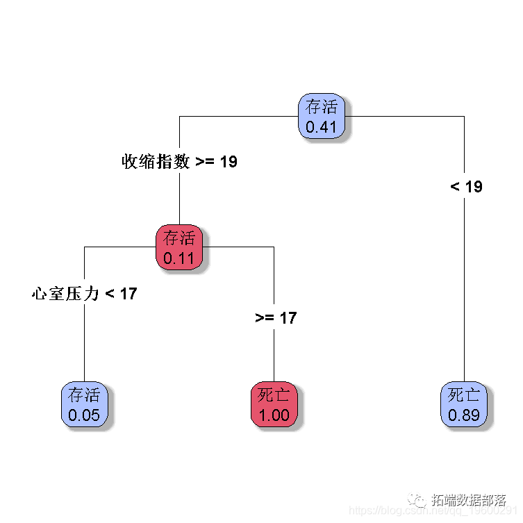 数据分享|R语言用主成分PCA、 逻辑回归、决策树、随机森林分析心脏病数据并高维可视化|附代码数据