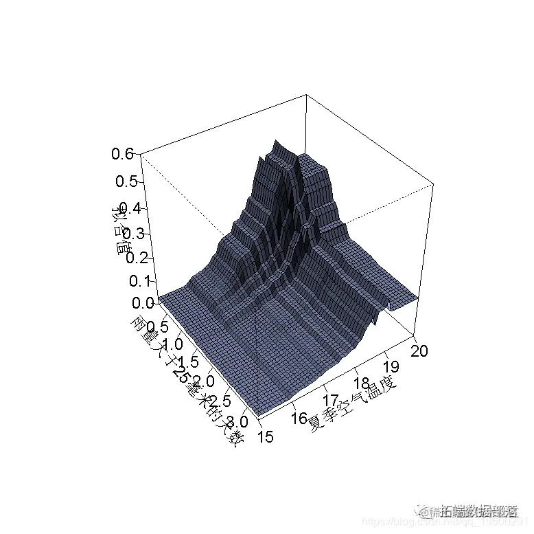 数量生态学冗余分析（RDA）分析植物多样性物种数据结果可视化|附代码数据