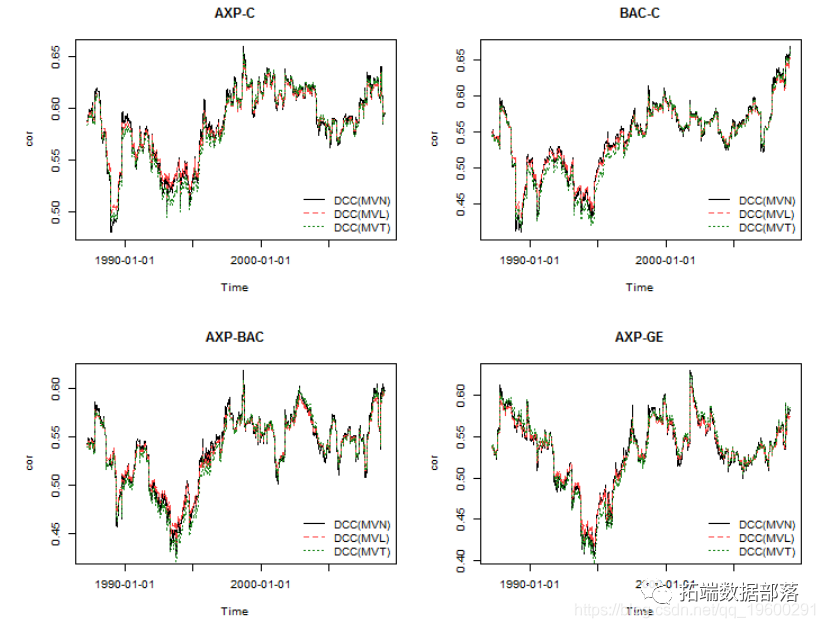 GARCH-DCC模型和DCC（MVT）建模估计|附代码数据