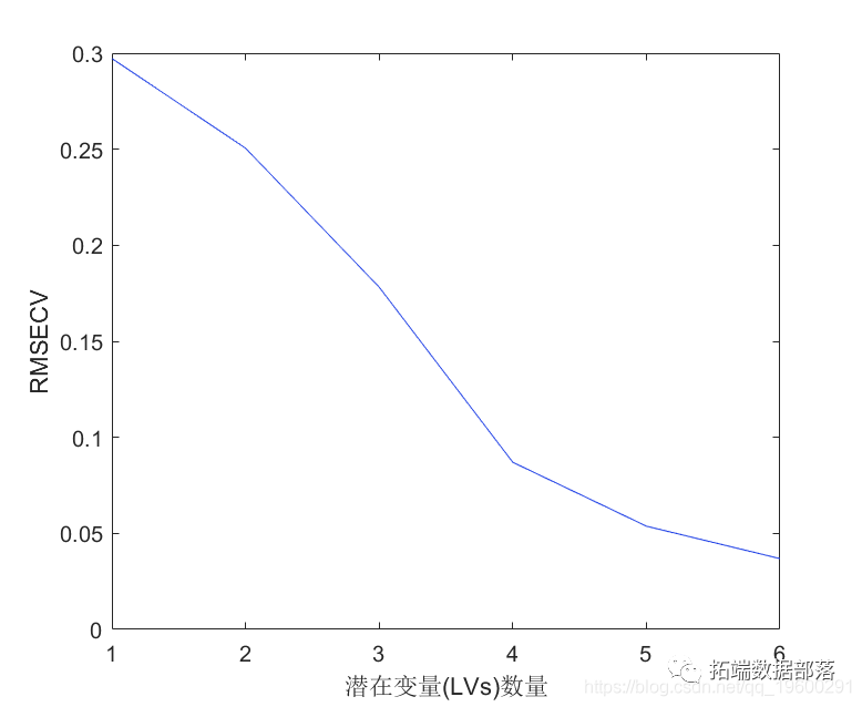 Matlab中的偏最小二乘法（PLS）回归模型，离群点检测和变量选择|附代码数据