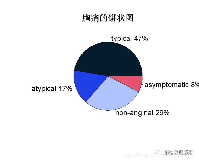 数据分享|R语言用主成分PCA、 逻辑回归、决策树、随机森林分析心脏病数据并高维可视化|附代码数据