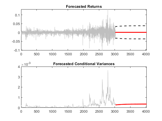 matlab预测ARMA-GARCH 条件均值和方差模型