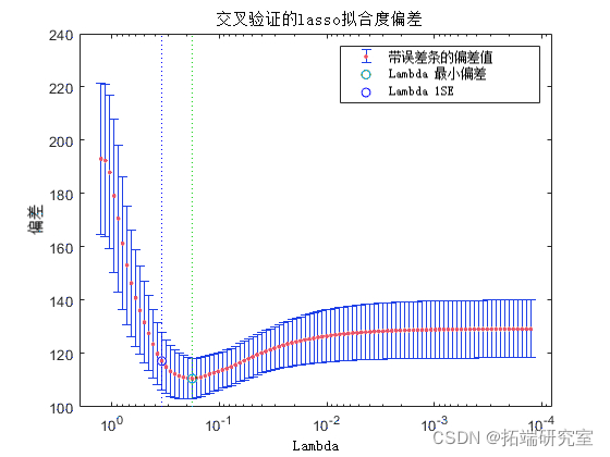 Matlab广义线性模型glm泊松回归的lasso、弹性网络正则化分类预测考试成绩数据和交叉验证可视化