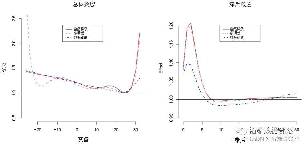 分布滞后线性和非线性模型（DLNM）分析空气污染（臭氧）、温度对死亡率时间序列数据的影响|附代码数据