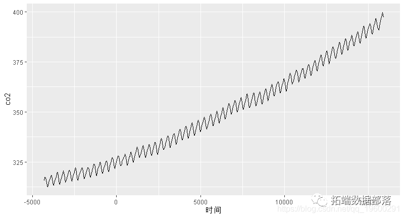 R语言广义相加模型 (GAMs)分析预测CO2时间序列数据|附代码数据