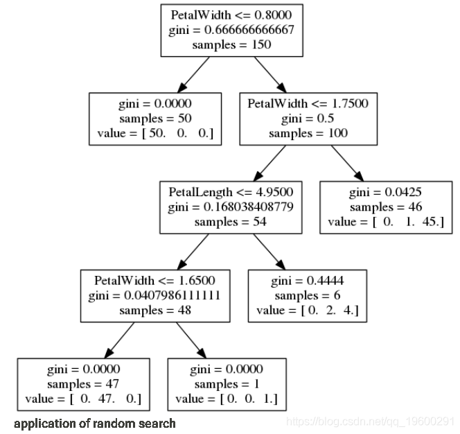 python中使用scikit-learn和pandas决策树进行iris鸢尾花数据分类建模和交叉验证