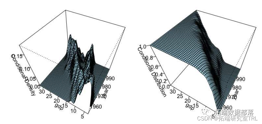 R语言非参数PDF和CDF估计、非参数分位数回归分析间歇泉、GDP增长数据|附代码数据
