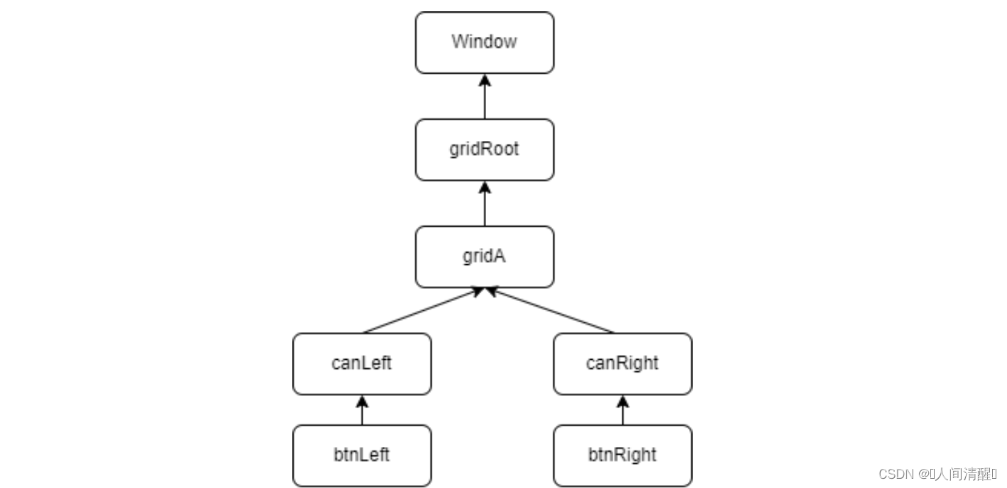 7. WPF事件 7. WPF事件