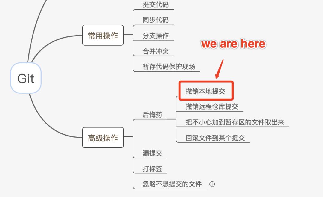 撤销本地提交-每天三分钟玩转Git (5)