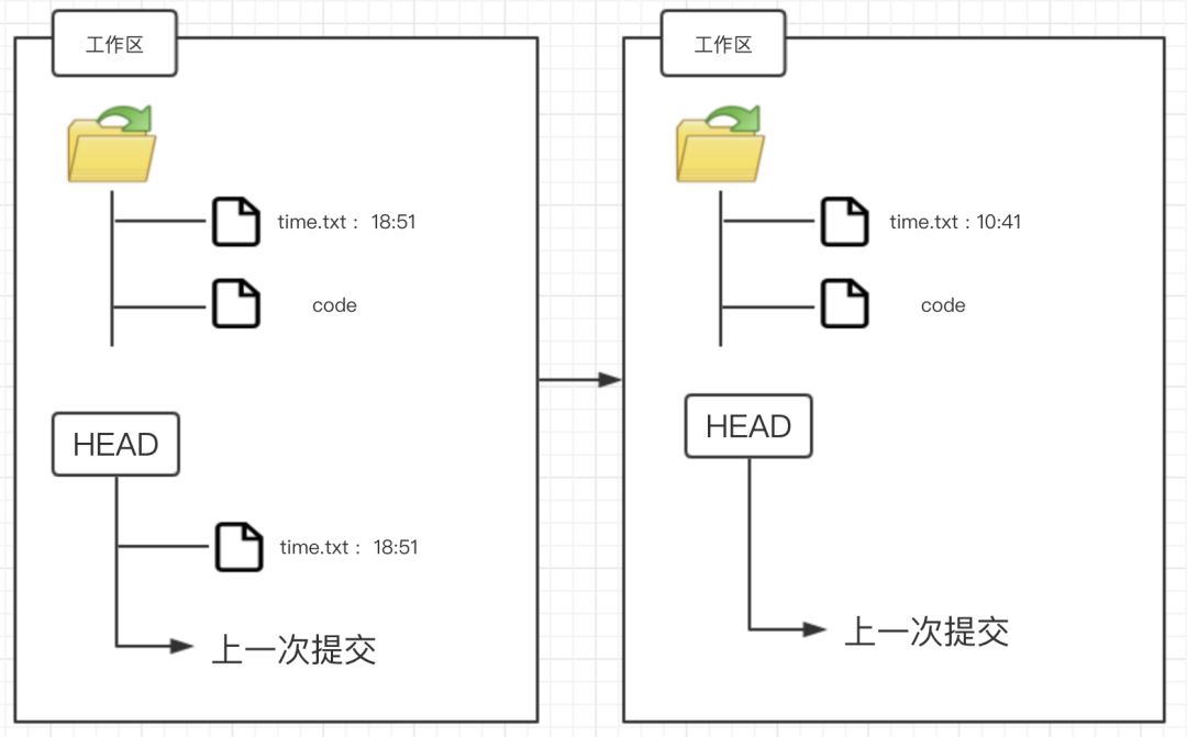 撤销暂存文件与任意切换文件版本-每天三分钟玩转Git (7)