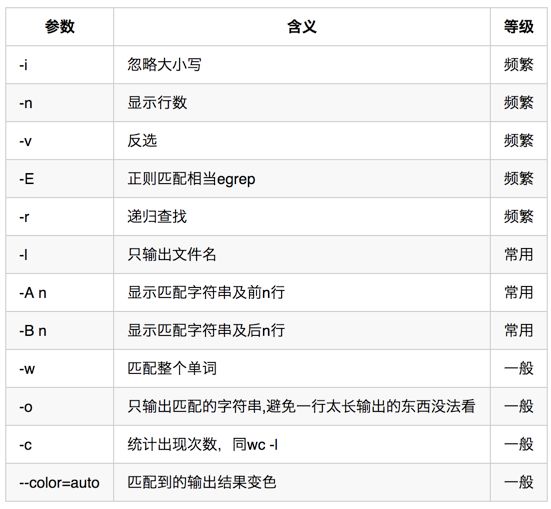 linux三剑客之老三grep