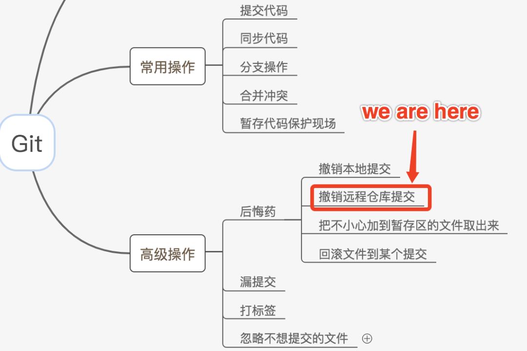 撤销远程提交-每天三分钟玩转Git (6)