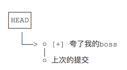 撤销本地提交-每天三分钟玩转Git (5)