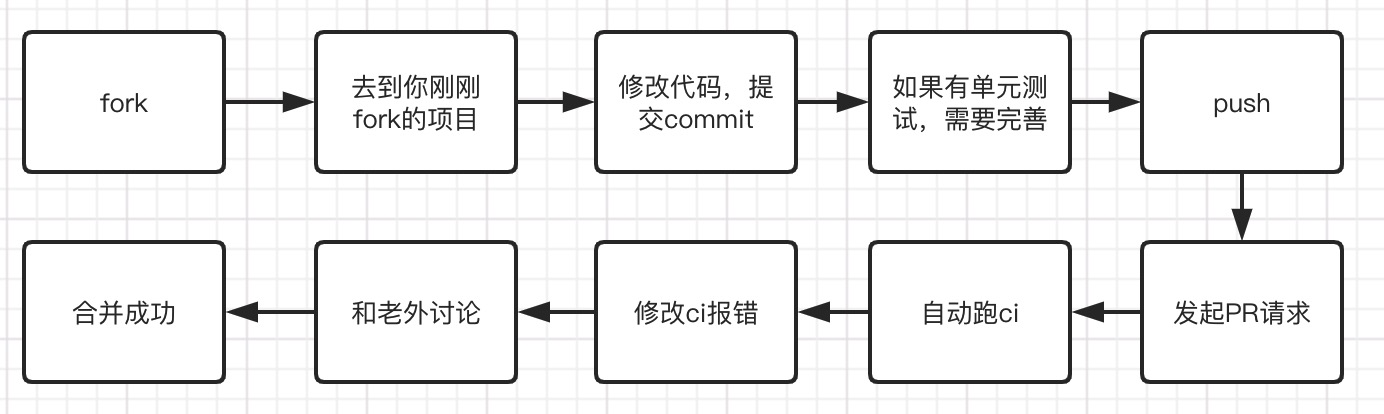 名垂千古的机会到了，一文说清【给开源大项目贡献代码】二三事（github,pr,fork,ci）