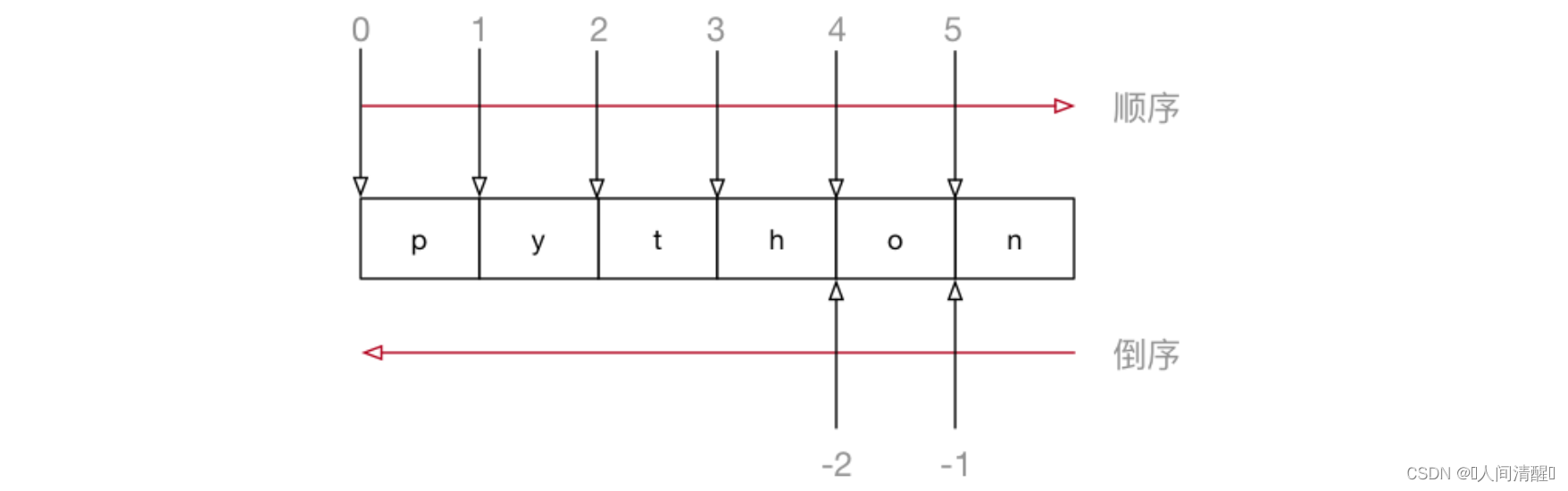 07Python高级变量类型