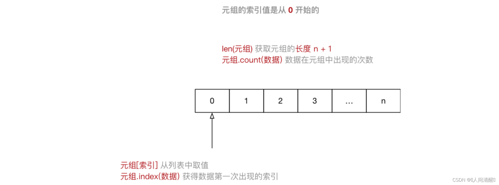 07Python高级变量类型