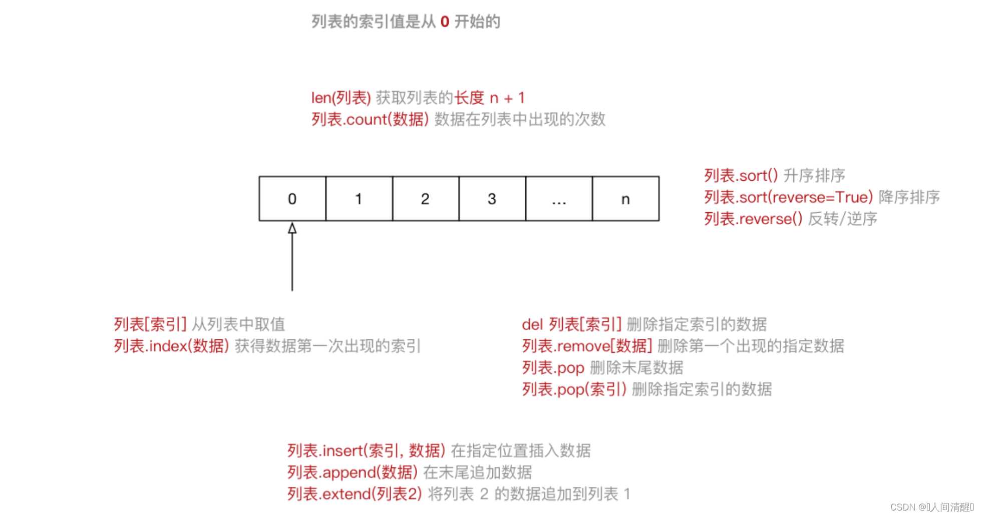 07Python高级变量类型