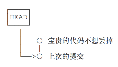 撤销本地提交-每天三分钟玩转Git (5)