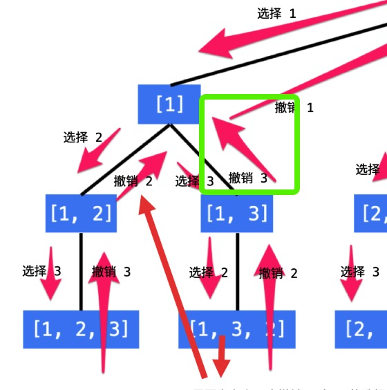 LeetCode46：全排列（八皇后）