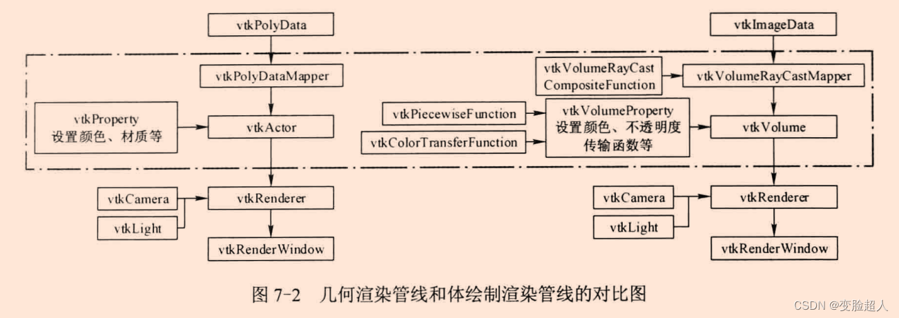 VTK笔记_数据