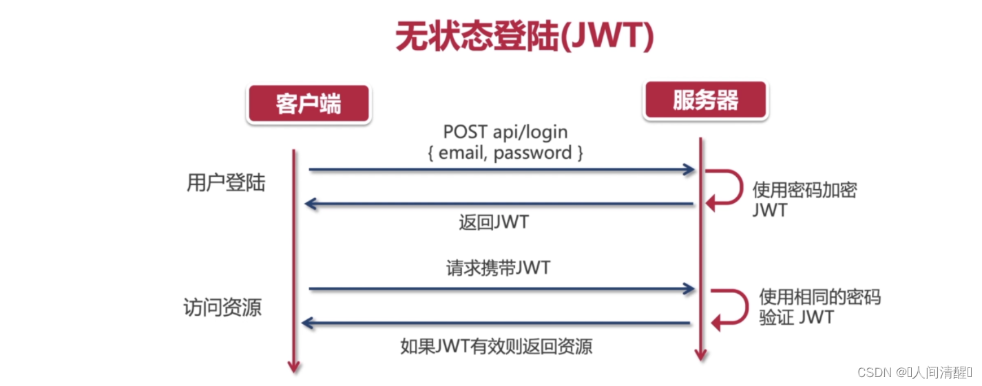 netCore WebAPI基础4