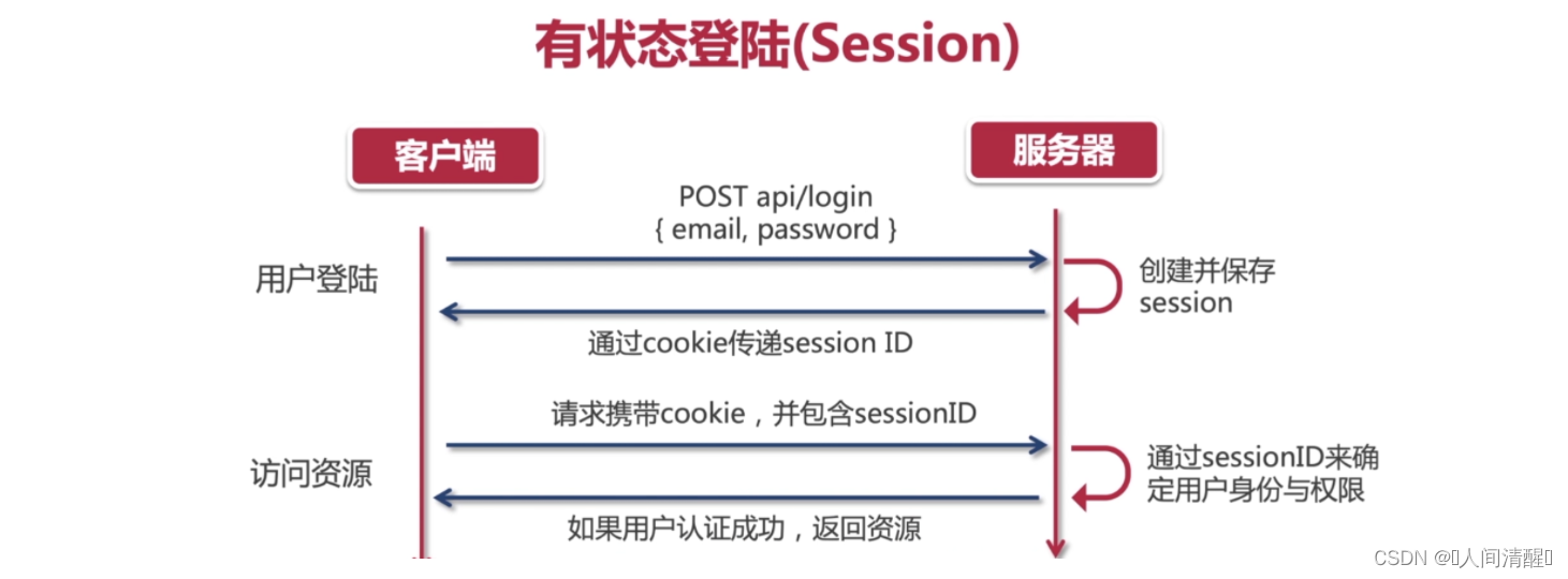 netCore WebAPI基础4