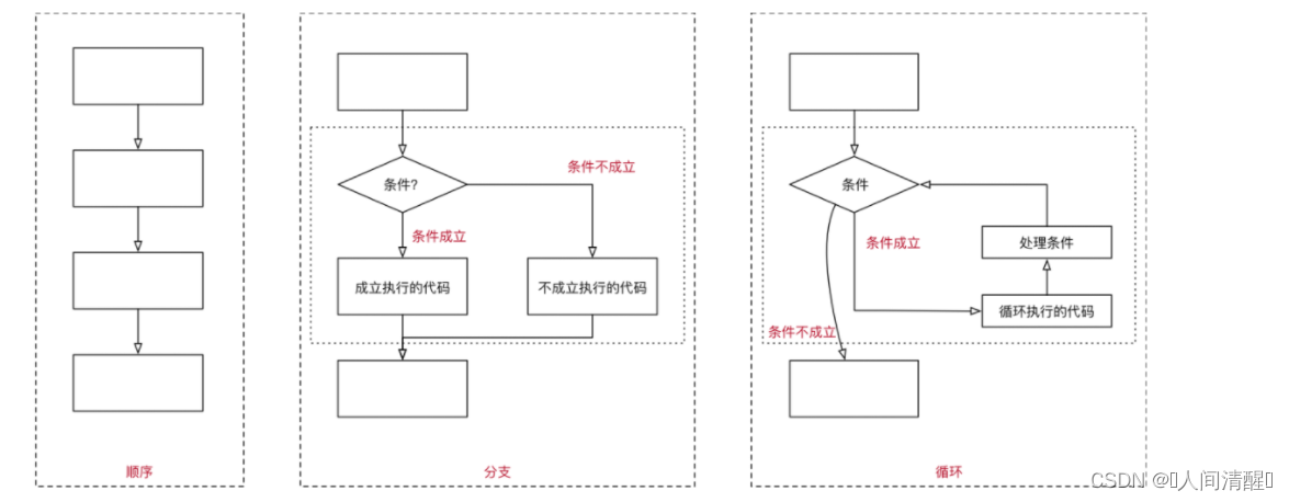 05Python循环