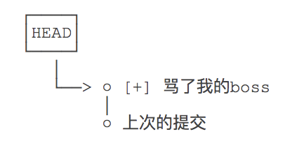 撤销本地提交-每天三分钟玩转Git (5)